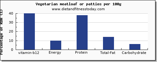 vitamin b12 and nutrition facts in meatloaf per 100g